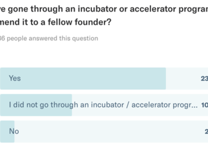 In fact, the vast majority of founders do recommend their incubator/accelerator program to other founders.