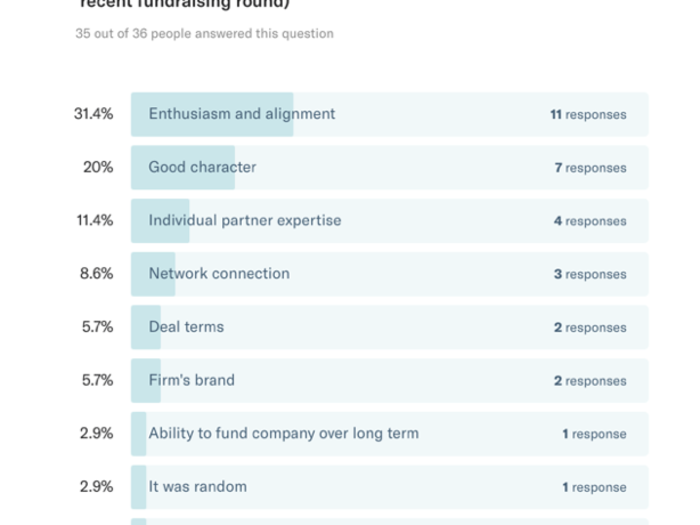 Surprisingly, it turns out that deal terms and a firm’s brand were not as important as the “enthusiasm and alignment” and “good character” of investors!