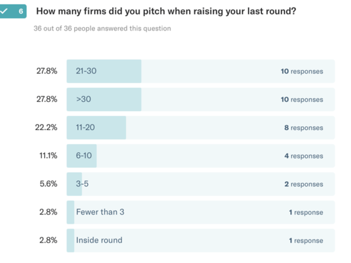 Over half of respondents pitched at least 21 different VC firms, with over a quarter pitching more than 30 VCs.