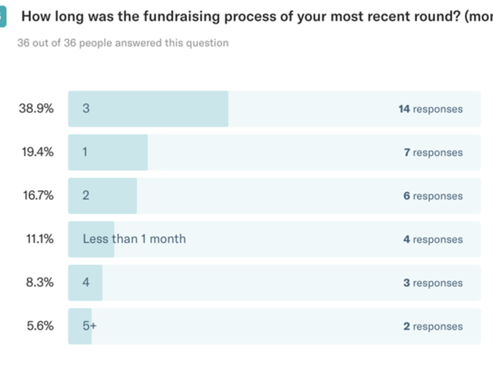 A majority (75%) of respondents raised their most recent fundraising round in 1 to 3 months.