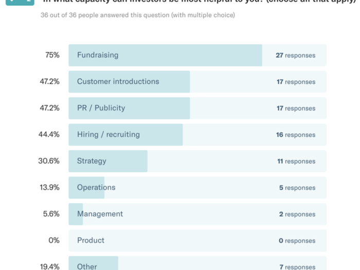 Unsurprisingly, founders rely on their investors first and foremost to help when a subsequent fundraising process is underway.