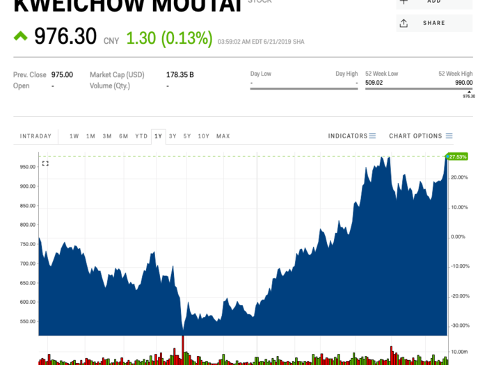 2. Kweichow Moutai