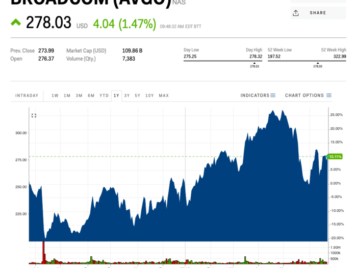 3. Broadcom