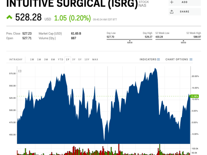 7. Intuitive Surgical