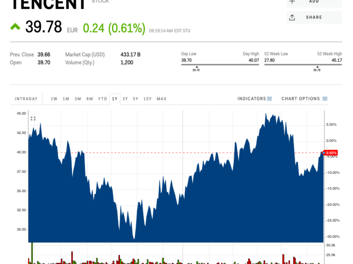 8. Tencent Holdings