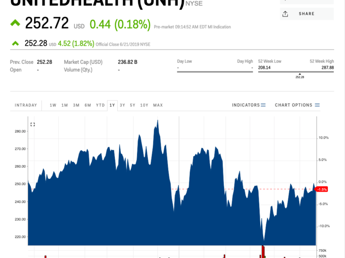 9. UnitedHealth Group