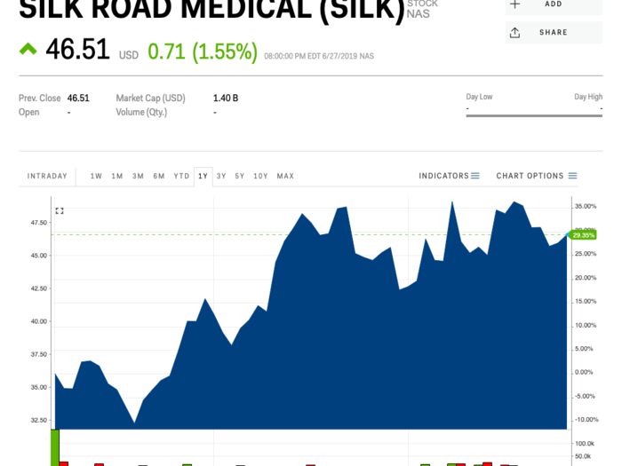 3. Silk Road Medical