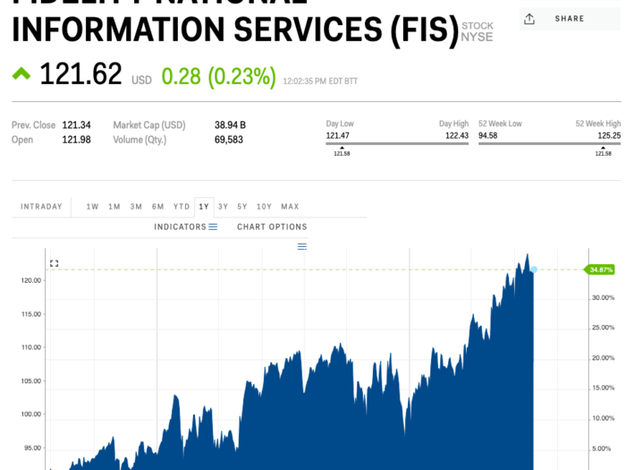 11. Fidelity National Information Services