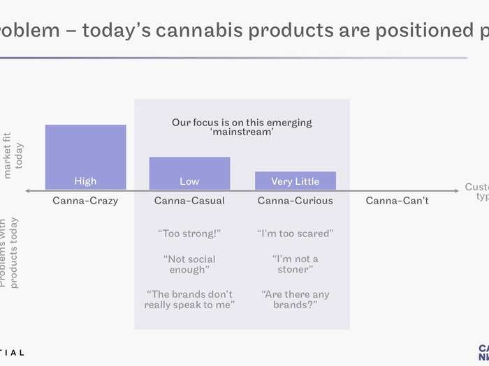 We got an exclusive look at the pitch deck two Ivy League MBAs used to raise a $1.5 million seed round for a cannabis-infused beverage startup