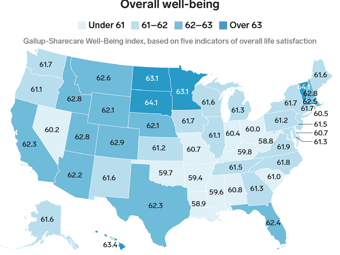 Finally, putting everything together, this map shows how Americans in every state rate their own overall happiness and well-being.