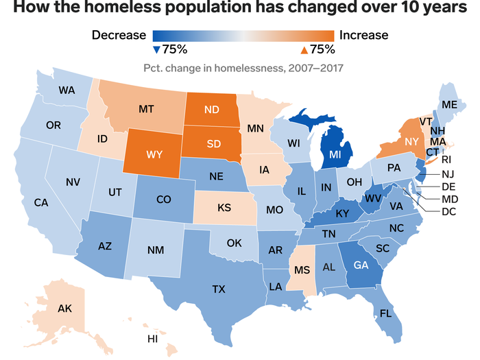 While the homeless population declined in most states between 2007 and 2017, rising housing costs have contributed to increases in some states, particularly New York.