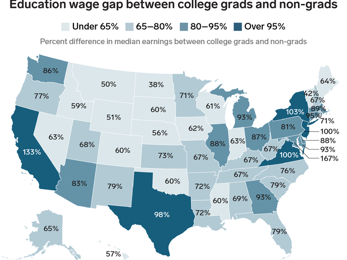 Even though college keeps getting more expensive, the wage premium for workers with a degree remains wide across the country.