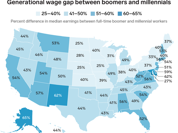 Younger workers also tend to earn less than older workers.