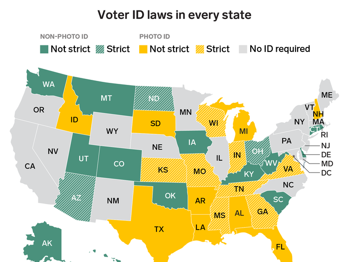 Most states require some form of identification for voters to be able to cast a ballot.