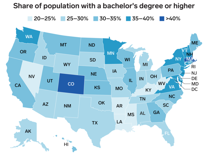 A college education is still an expected milestone. The share of adults age 25 and over with at least a bachelor