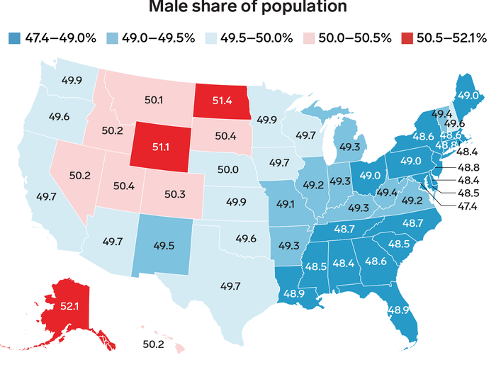 The sex breakdown of most states is pretty close to balanced, although women slightly outnumber men. Only 10 states — those in red on the map below — had more male than female residents.