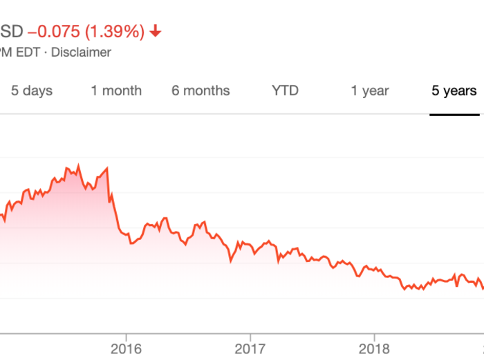 After GameStop announced its inability to go private, its stock fell off a cliff: The price per unit is currently at just over $5 per share, putting GameStop