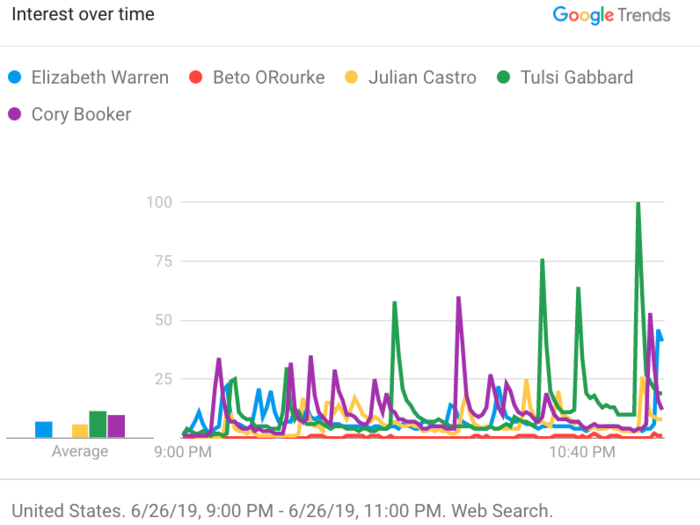 After the first debate, Gabbard was the most searched candidate on Google.