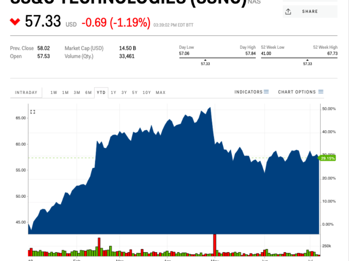 SS&C Technologies Holdings