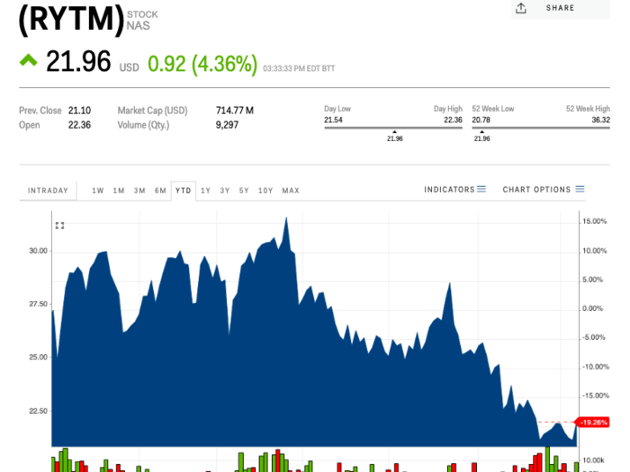 Rhythm Pharmaceuticals