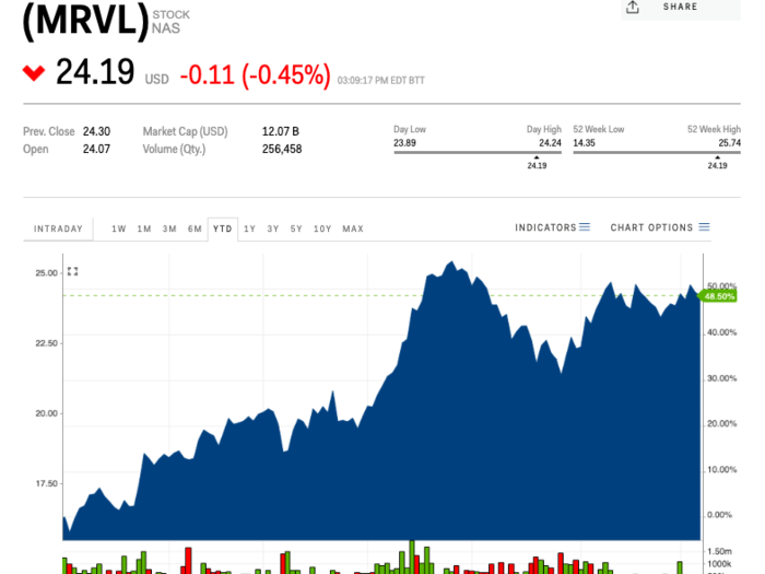 Marvell Technology Group