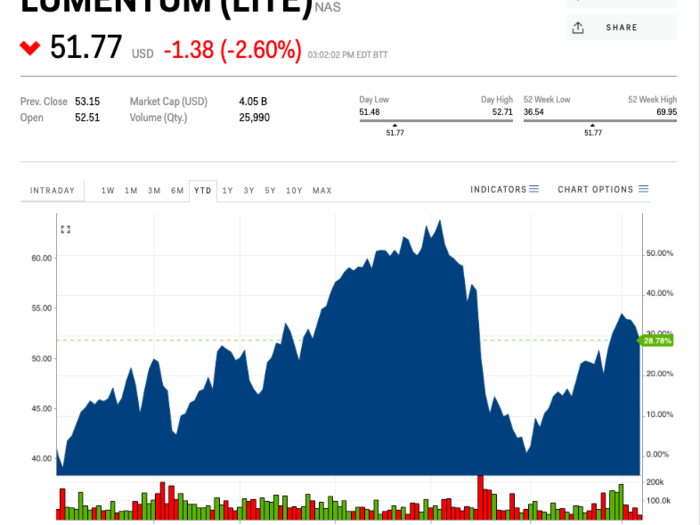 Lumentum Holdings