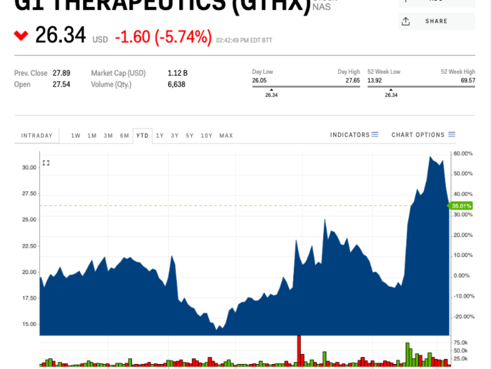 G1 Therapeutics