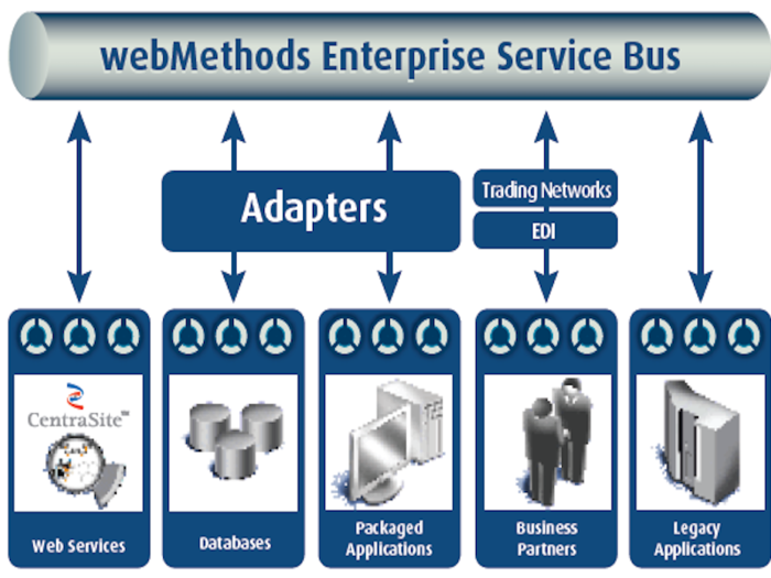 WebMethods