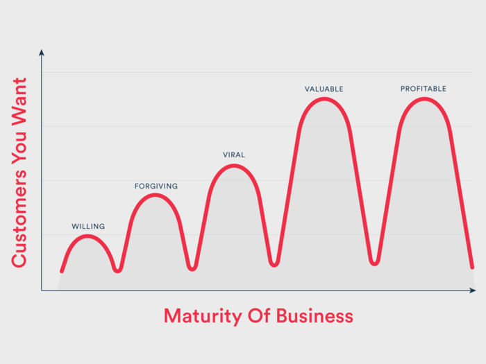 Seek one cohort of customers at a time