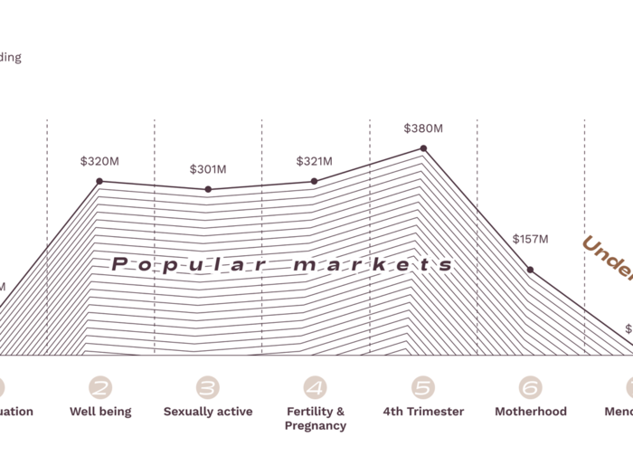 Investors are pouring millions of dollars into fertility treatment startups. Here