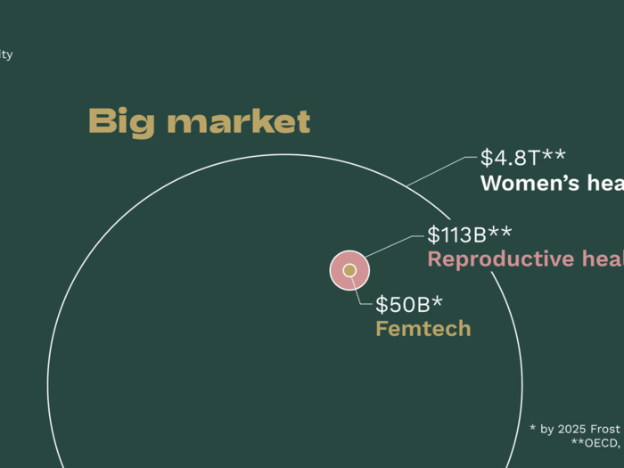 Investors are pouring millions of dollars into fertility treatment startups. Here