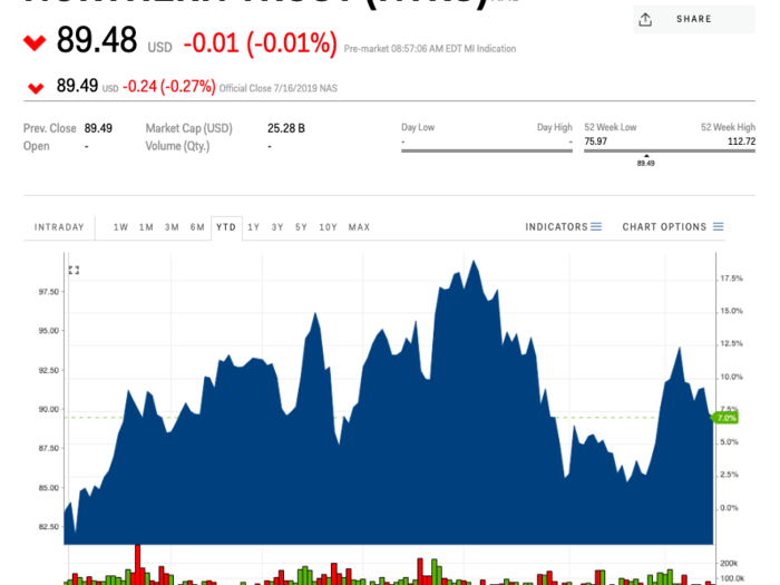 3. Northern Trust Corporation