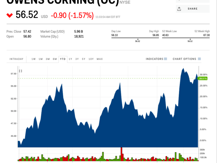 6. Owens Corning