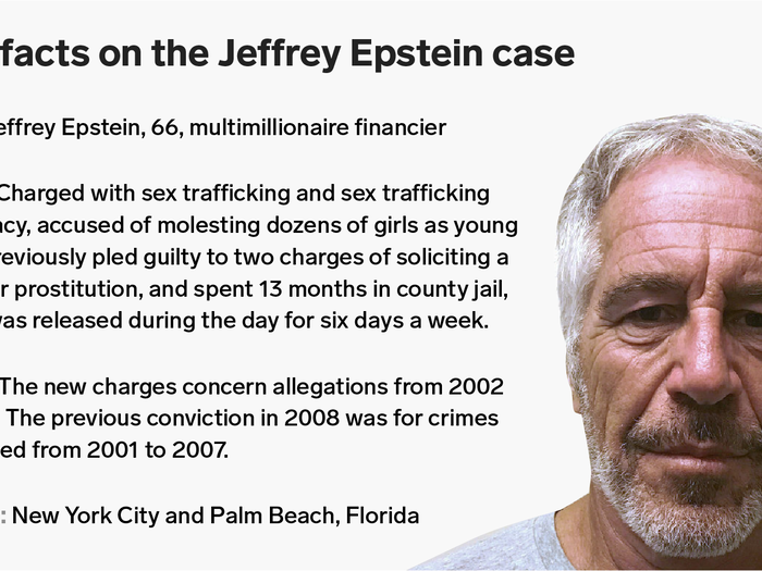 Epstein pled guilty to two charges of soliciting a minor for prostitution for crimes committed from 2001 to 2007. He spent 13 months in county jail in Florida in 2008, but was released during the day for six days a week so he could work at his office.