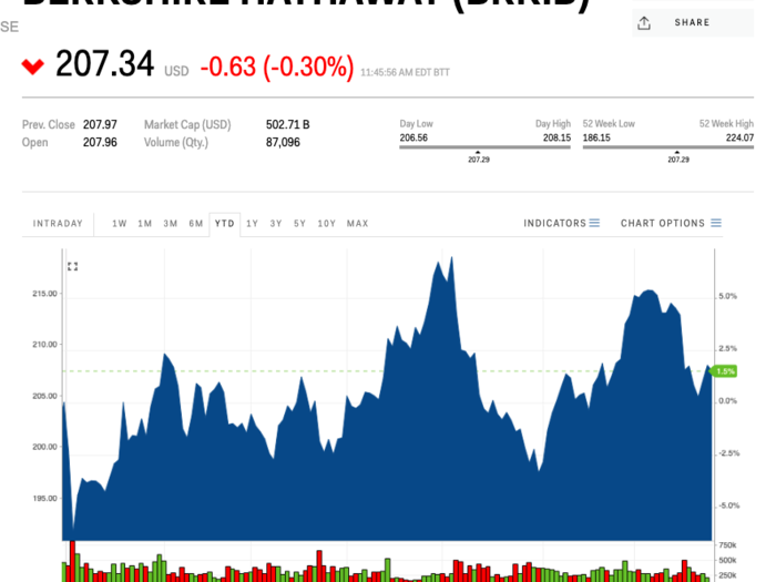 Berkshire Hathaway (BRK.B) — August 2