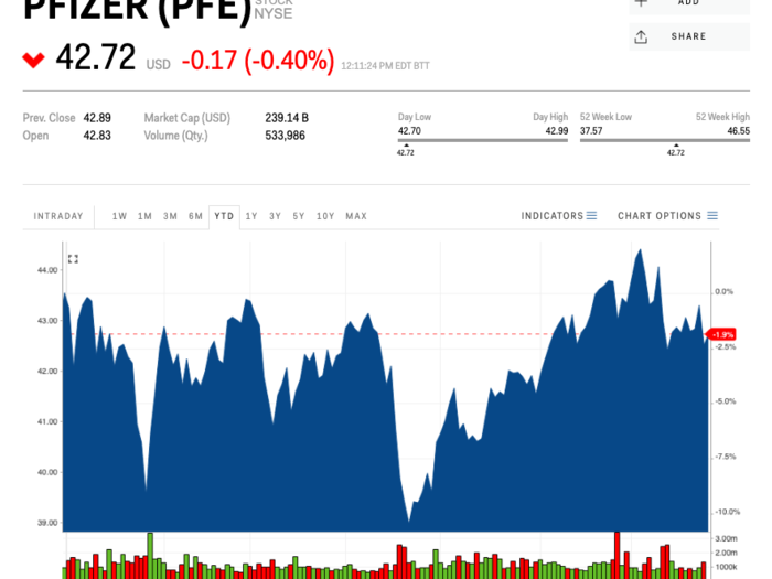 Pfizer (PFE) — July 30