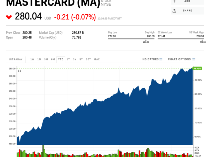 Mastercard (MA) — July 30