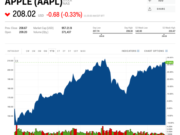 Apple (AAPL) — July 30