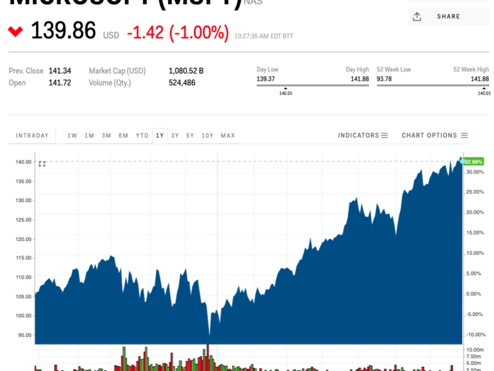 1. Microsoft (Market Cap: $1.08 trillion)