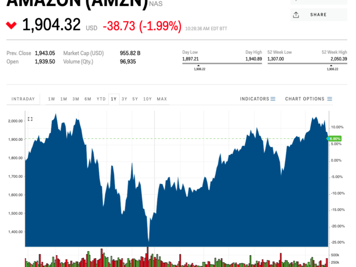 2. Amazon (Market cap: $915 billion)