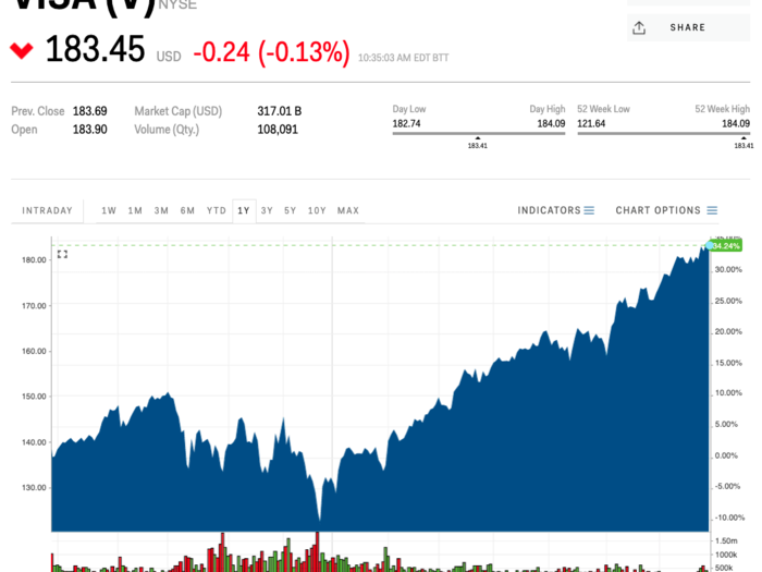 3. Visa (Market cap: $298 billion)