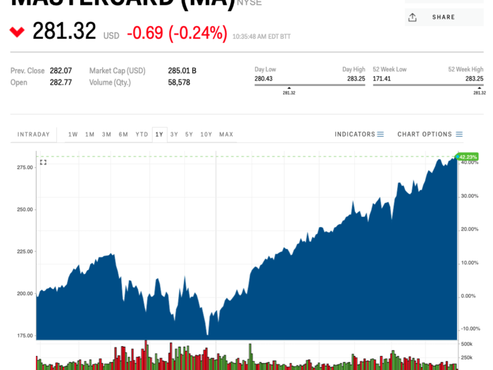 4. Mastercard (Market cap: $267 billion)