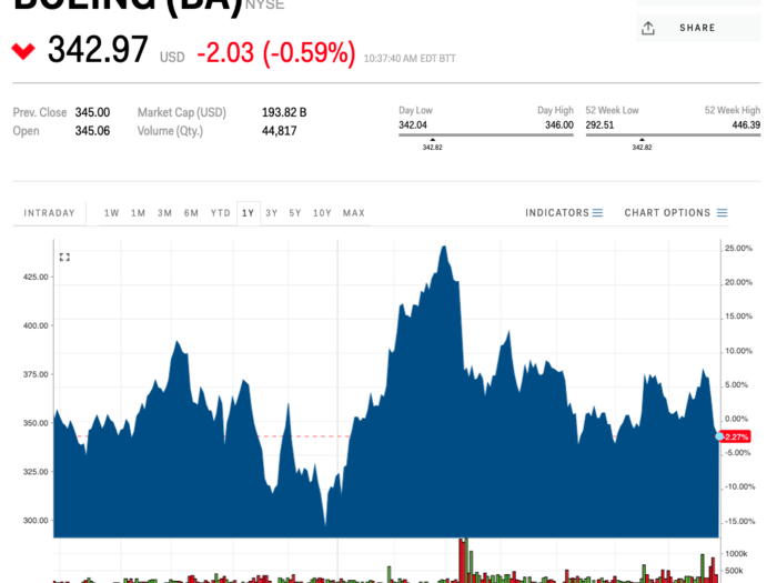 5. Boeing (Market cap $197 billion)