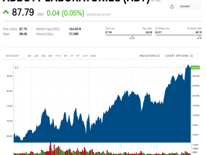 6. Abbott Laboratories (Market cap $142 billion)