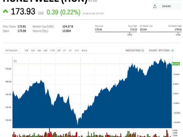 7. Honeywell International (Market cap $125 billion)