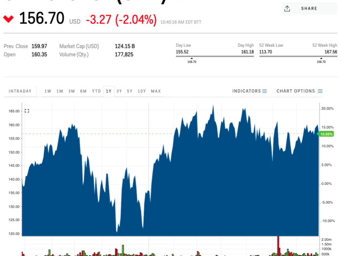 8. Salesforce (Market cap $115 billion)