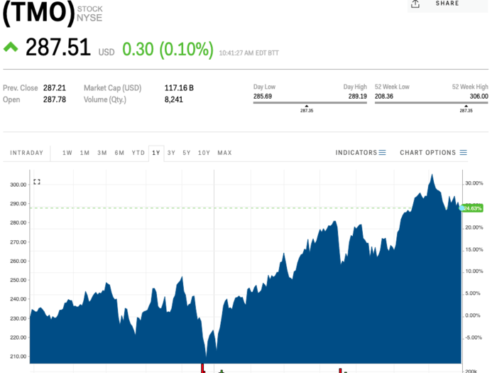 9. Thermo Fisher Scientific (Market cap: $114 billion)