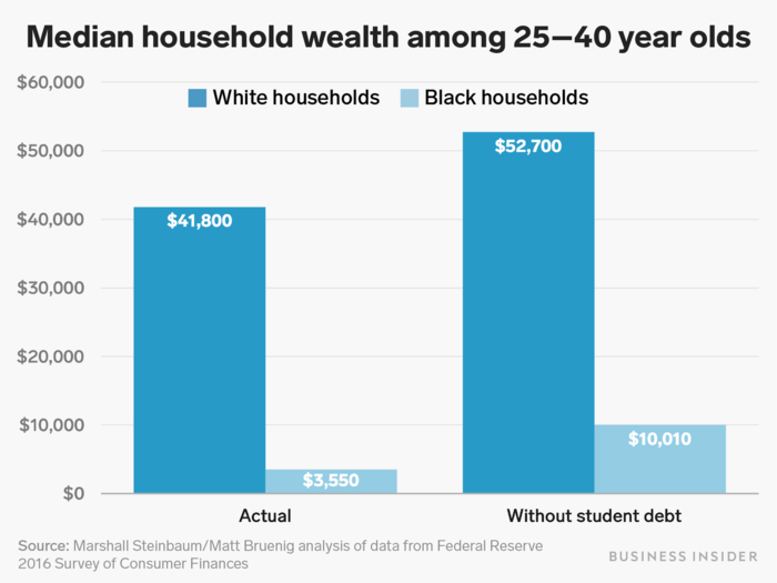 6. Eliminating student-loan debt would narrow the racial wealth gap for young families.