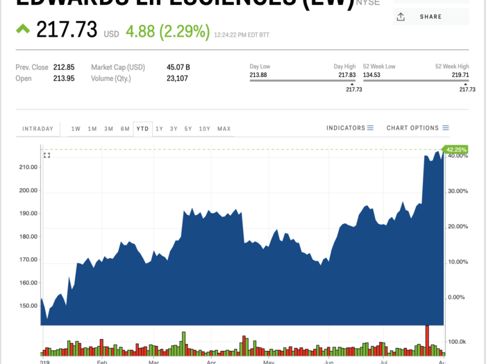 8. Edwards Lifesciences Corp.