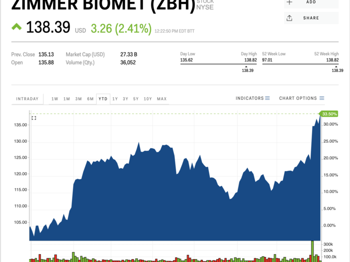 9. Zimmer Biomet